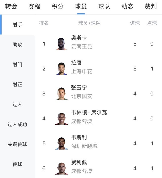 乐鱼官网-中超射手榜：奥斯卡、拉唐5球分居前二，张玉宁等4人4球